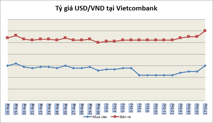 Tỷ giá ngày 17/9: Nhiều ngân hàng tăng giá USD