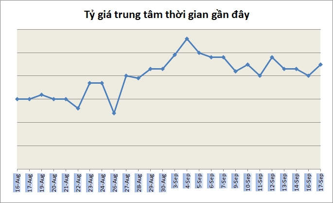 Tỷ giá ngày 17/9: Nhiều ngân hàng tăng giá USD
