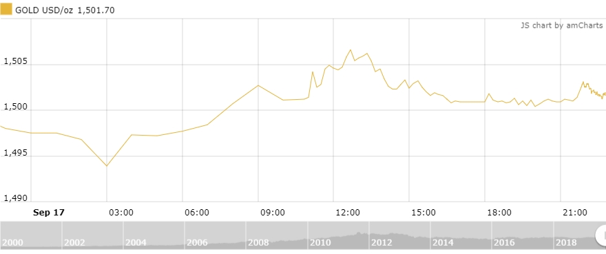 Thị trường vàng 18/9: Lặng sóng trước cuộc họp của Fed