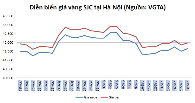 Thị trường vàng 18/9: Lặng sóng trước cuộc họp của Fed