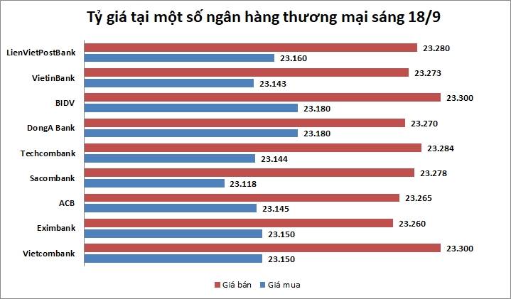 Tỷ giá ngày 18/9: Giá bán USD phổ biến trong khoảng 23.270-23.280 đồng/USD