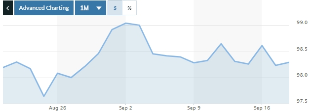 Tỷ giá ngày 18/9: Giá bán USD phổ biến trong khoảng 23.270-23.280 đồng/USD