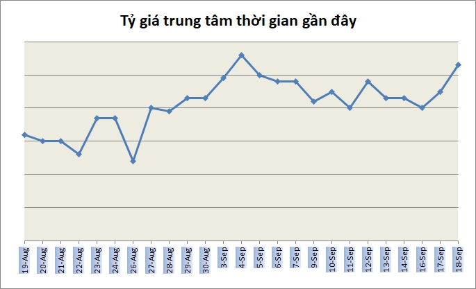 Tỷ giá ngày 18/9: Giá bán USD phổ biến trong khoảng 23.270-23.280 đồng/USD