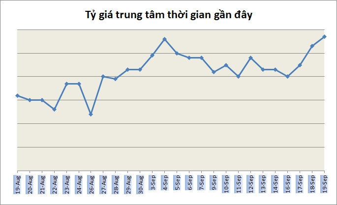 Tỷ giá ngày 19/9: Nhiều ngân hàng giảm giá đồng bạc xanh