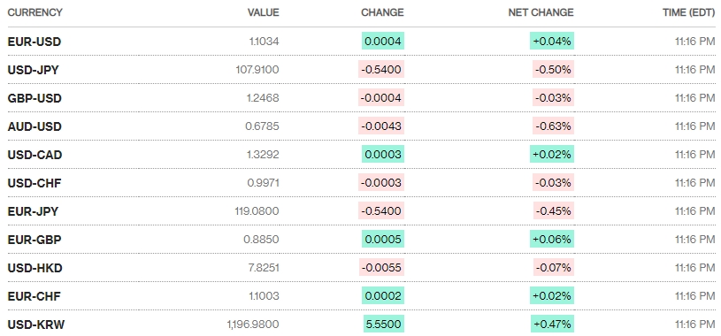 Tỷ giá ngày 19/9: Nhiều ngân hàng giảm giá đồng bạc xanh
