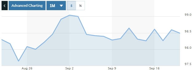 Tỷ giá ngày 19/9: Nhiều ngân hàng giảm giá đồng bạc xanh