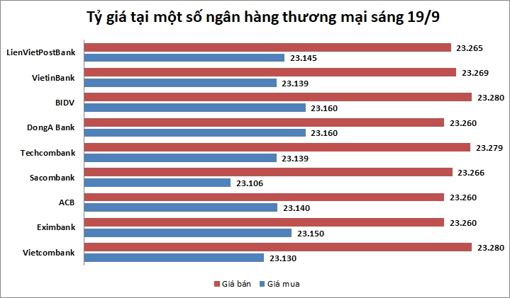 Tỷ giá ngày 19/9: Nhiều ngân hàng giảm giá đồng bạc xanh