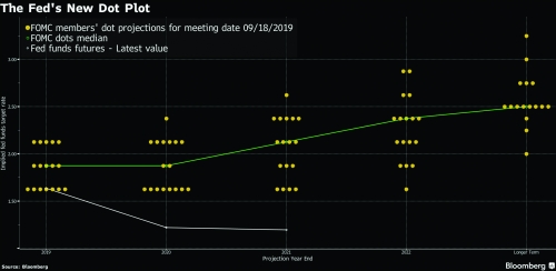 Fed giảm tiếp lãi suất, nhưng có thể không giảm thêm