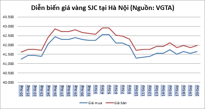 Thị trường vàng 20/9: Vàng trong nước nhích nhẹ trở lại