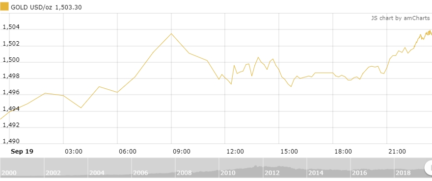 Thị trường vàng 20/9: Vàng trong nước nhích nhẹ trở lại