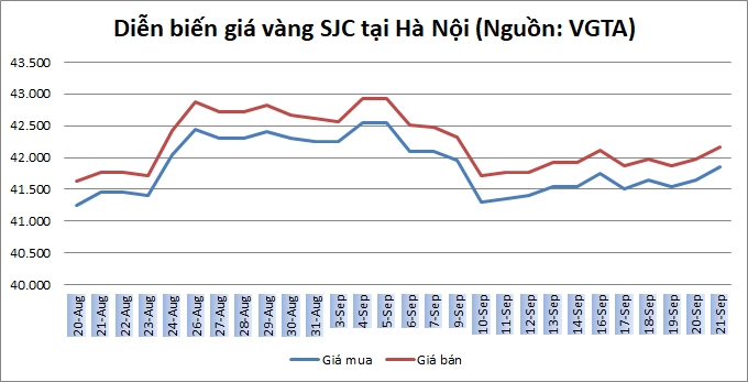Thị trường vàng 21/9: Vàng thế giới hồi phục mạnh mẽ