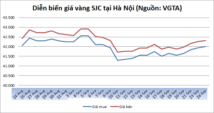 Thị trường vàng 24/9: Tiếp tục tăng khả quan