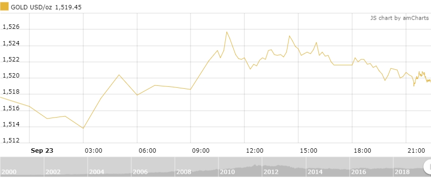 Thị trường vàng 24/9: Tiếp tục tăng khả quan