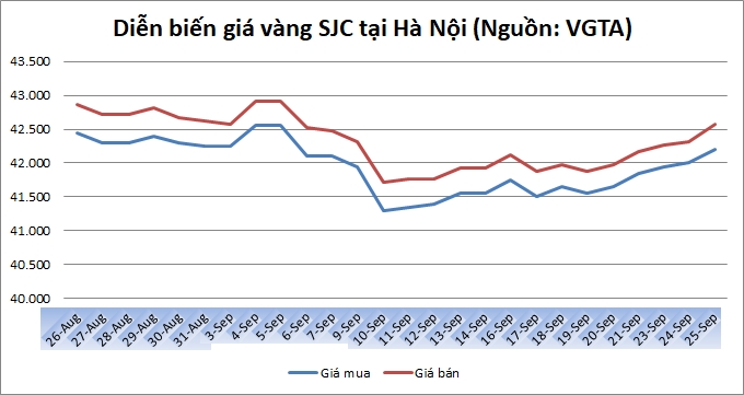 Thị trường vàng 25/9: Vàng trong nước tăng nhanh trở lại Thị trường vàng 25/9: Vàng trong nước tăng nhanh trở lại