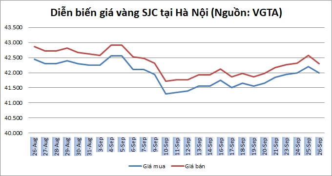 Thị trường vàng 26/9: Vàng trong nước đi ngược chiều thế giới Thị trường vàng 26/9: Vàng trong nước đi ngược chiều thế giới