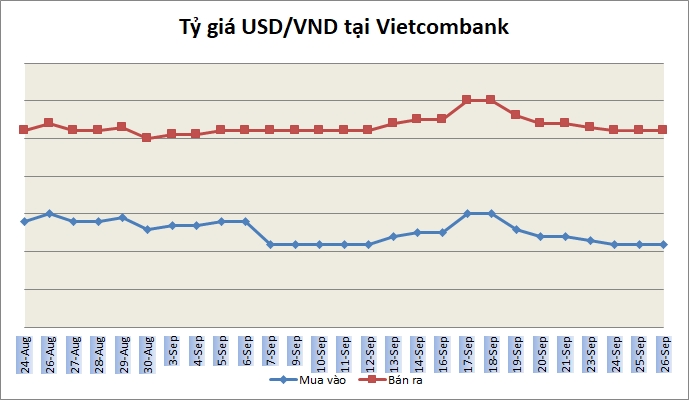 Tỷ giá ngày 26/9: Duy trì trạng thái ổn định