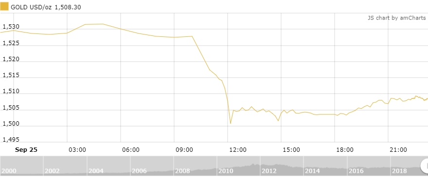 Thị trường vàng 26/9: Vàng trong nước đi ngược chiều thế giới Thị trường vàng 26/9: Vàng trong nước đi ngược chiều thế giới