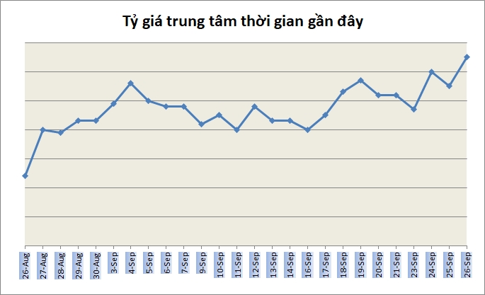 Tỷ giá ngày 26/9: Duy trì trạng thái ổn định
