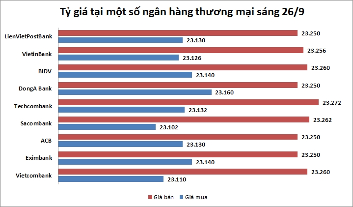 Tỷ giá ngày 26/9: Duy trì trạng thái ổn định