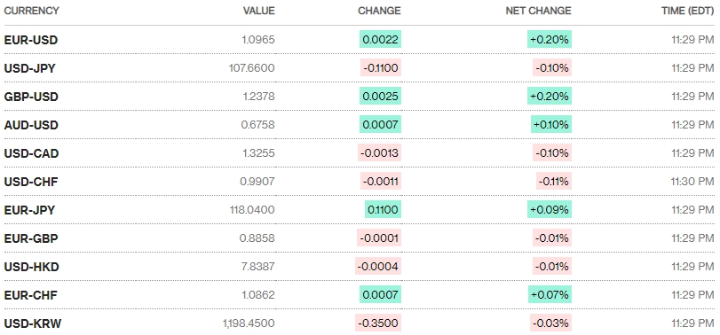 Tỷ giá ngày 26/9: Duy trì trạng thái ổn định