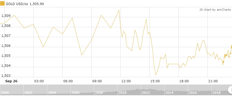 Thị trường vàng 27/9: Giá vàng thế giới ổn định