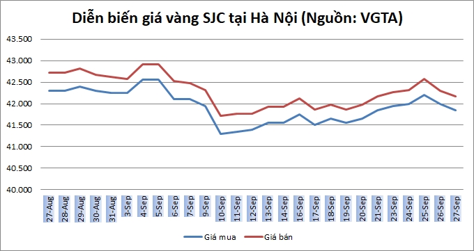 Thị trường vàng 27/9: Giá vàng thế giới ổn định