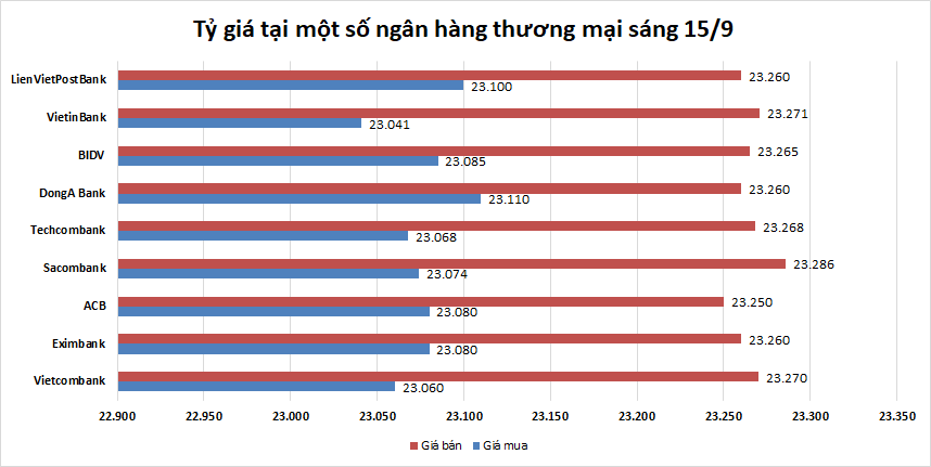 ty gia ngay 159 nhieu ngan hang giam nhe gia ban usd