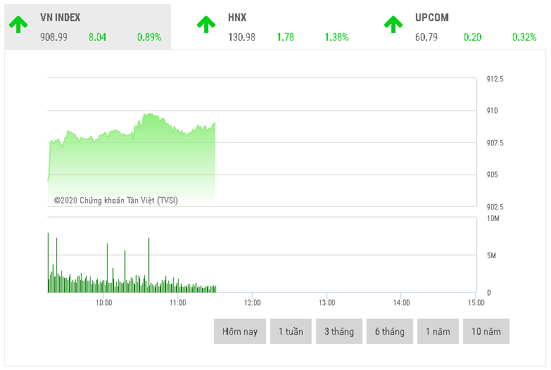 Chứng khoán sáng 21/9: Hai sàn tăng điểm nhẹ trong phiên sáng đầu tuần