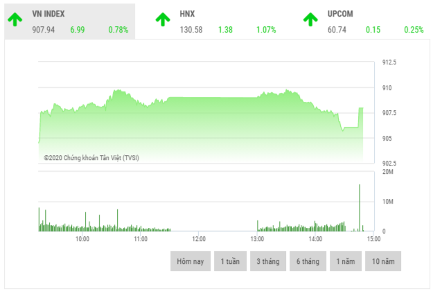 Chứng khoán chiều 21/9: VIC và VNM giữ nhịp thị trường