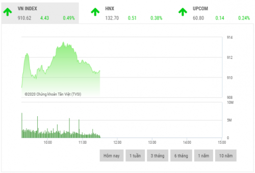 Chứng khoán sáng 23/9: Sắc xanh áp đảo thị trường Chứng khoán sáng 23/9: Sắc xanh áp đảo thị trường