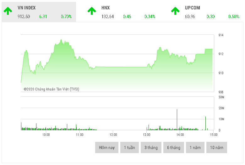 Chứng khoán chiều 23/9: Cổ phiếu bán lẻ bứt phá Chứng khoán chiều 23/9: Cổ phiếu bán lẻ bứt phá