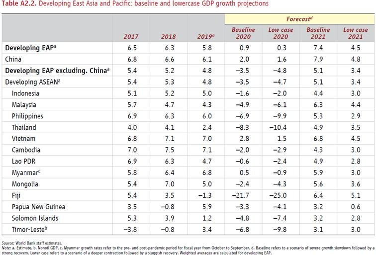 wb chiu cung luc 3 cu soc tu covid 19 kinh te khu vuc dong a thai binh duong du kien chi tang 09 nam 2020