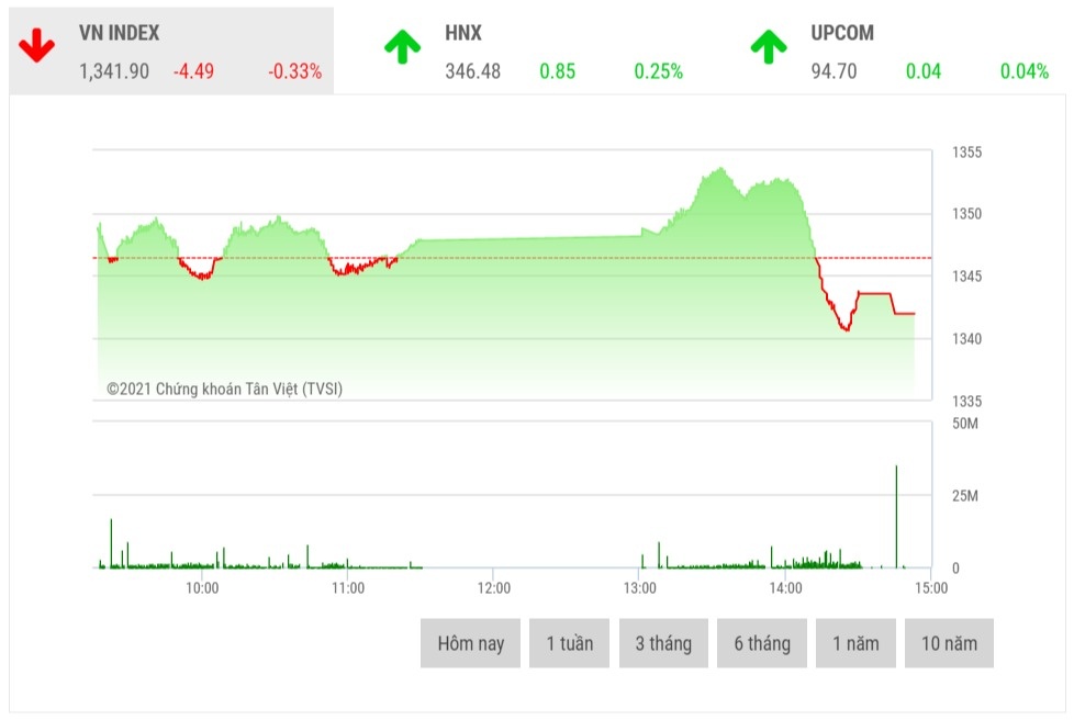 chung khoan chieu 79 ap luc ban dang cao vn index chua the chinh phuc moc 1350 diem