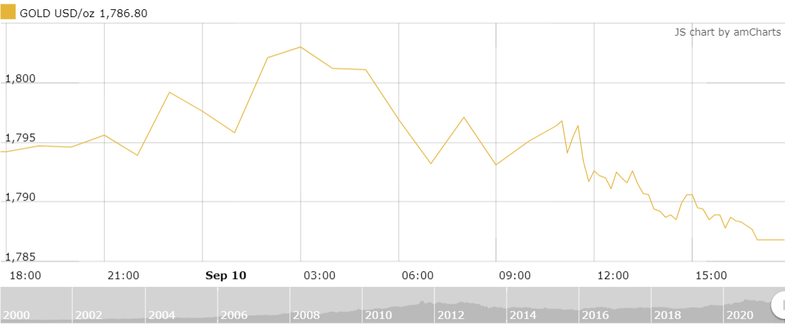 gia vang tuan toi so dong du bao gia vang di ngang