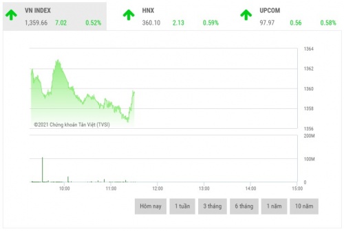 chung khoan sang 209 luc keo den tu nhom von hoa lon