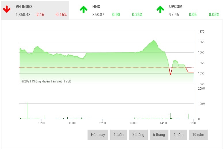 chung khoan chieu 209 rung lac manh