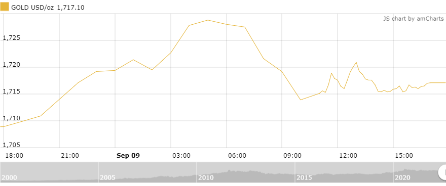 gia vang tuan toi gioi dau tu tiep tuc dat niem tin vao vang 131034