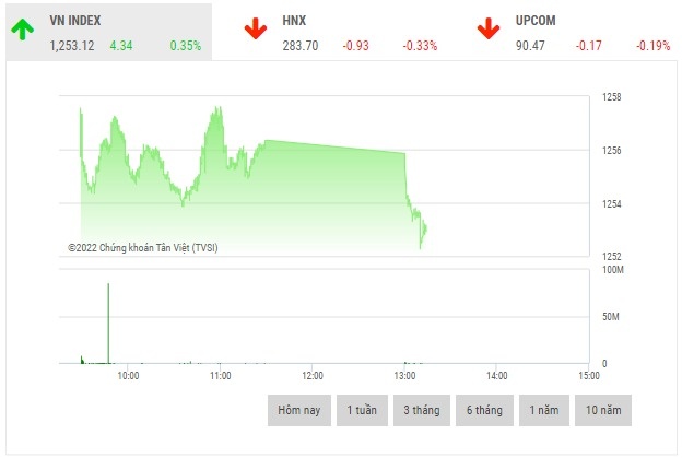 chung khoan sang 129 nhom ban le va bat dong san dan dat thi truong