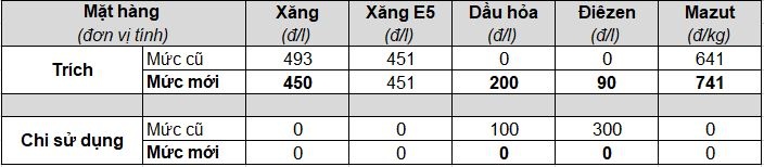gia xang dau dong loat giam tu chieu nay 129