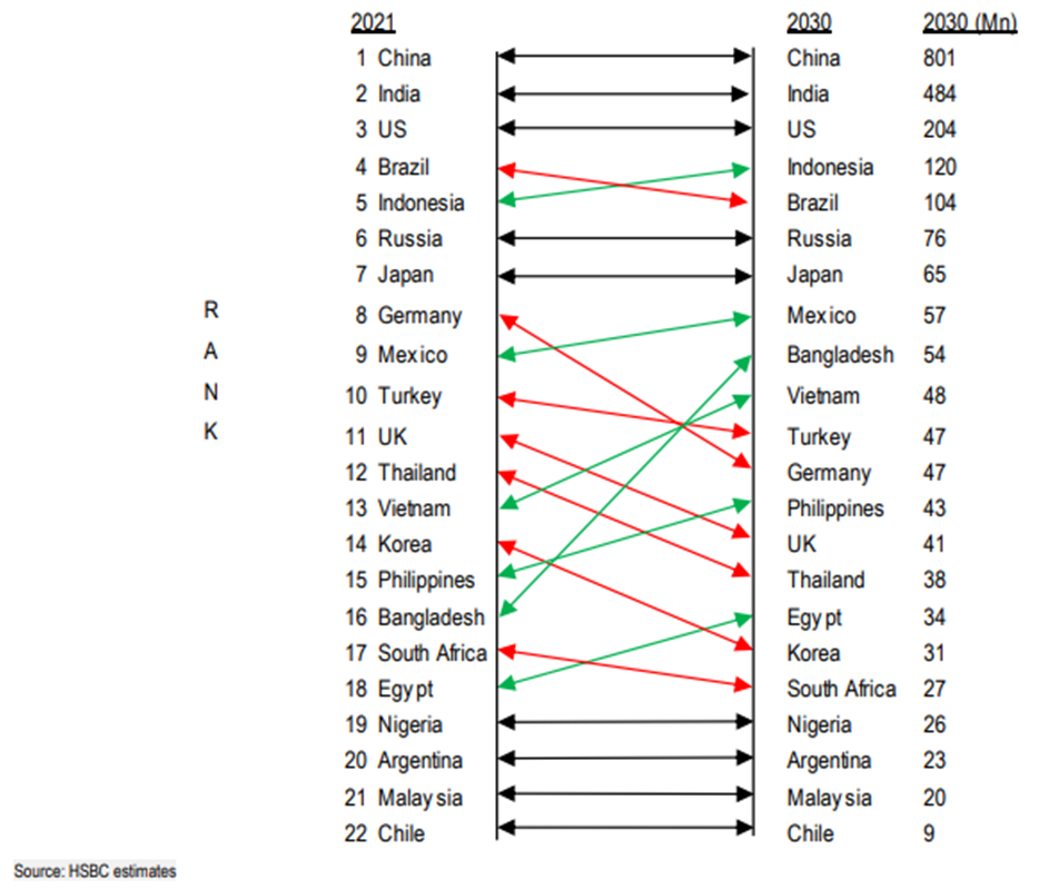 viet nam trong nhom tang truong hang dau ve thu nhap va tieu dung