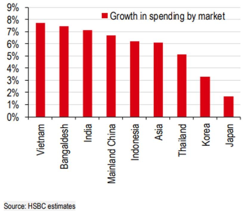 viet nam trong nhom tang truong hang dau ve thu nhap va tieu dung