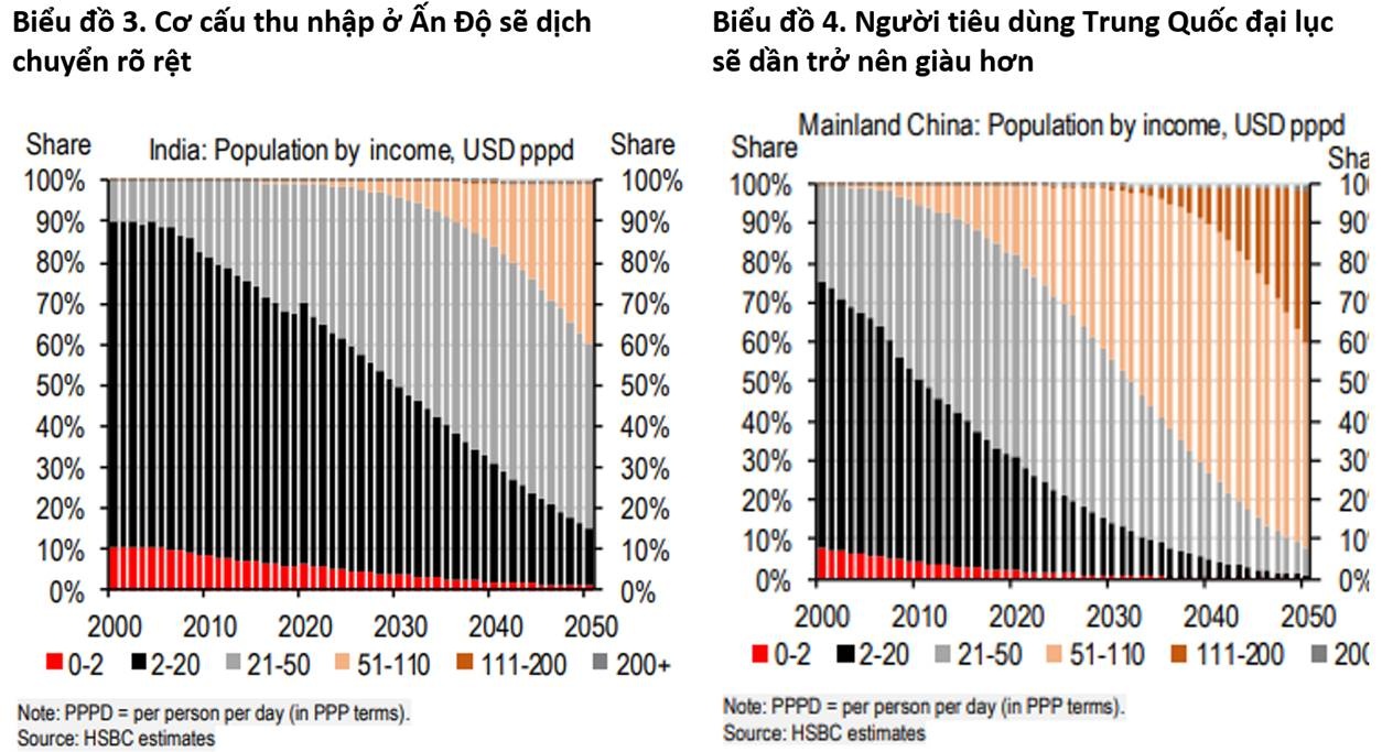 viet nam trong nhom tang truong hang dau ve thu nhap va tieu dung