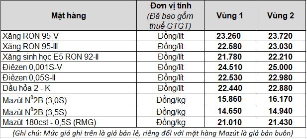 gia xang giam lan thu 3 lien tiep