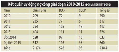 Áp lực trả nợ công