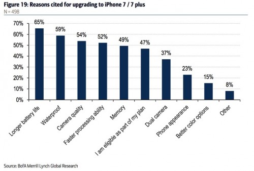 Thời lượng pin dài hơn là lí do lớn nhất khiến người dùng mua iPhone 7