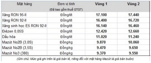 Xăng, dầu đồng loạt tăng giá từ 16 giờ 30 chiều nay (5/10)