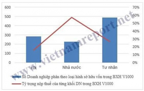 VietinBank, Vietcombank, BIDV tiếp tục nằm trong Top 10 Bảng xếp hạng V1000