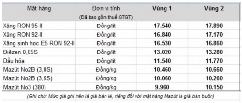 Xăng tăng giá lần thứ 5 liên tiếp từ 16 giờ 45 chiều nay (20/10) Xăng tăng giá lần thứ 5 liên tiếp từ 16 giờ 45 chiều nay (20/10)