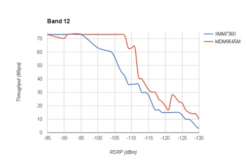 iPhone 7 thực chất có 2 phiên bản và chúng có tốc độ khác nhau đáng kể
