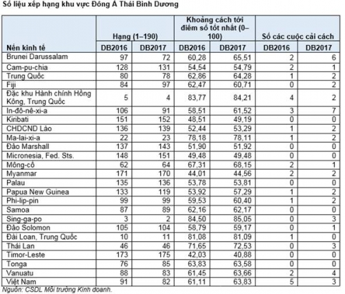 Doing Business 2017: Việt Nam tăng mạnh 9 bậc Doing Business 2017: Việt Nam tăng mạnh 9 bậc
